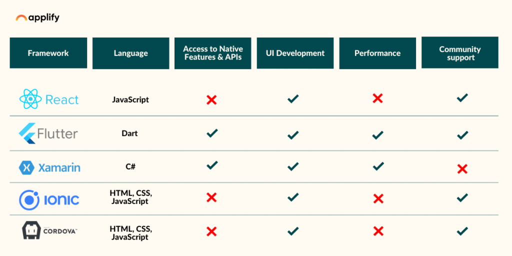 Best Cross-Platform Development Frameworks
