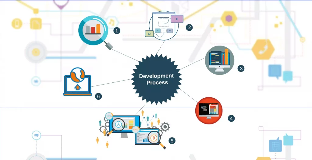 Considering Development Process and Methodologies