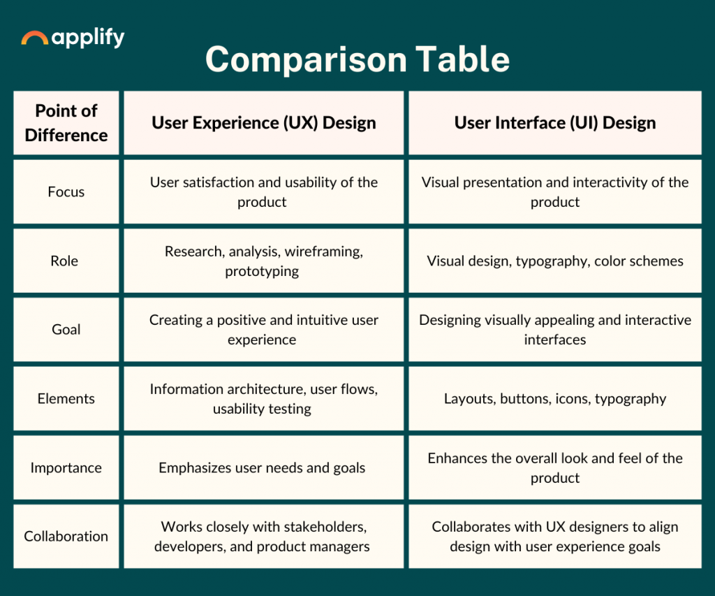 comparison table between User Experience Vs User Interface (1)