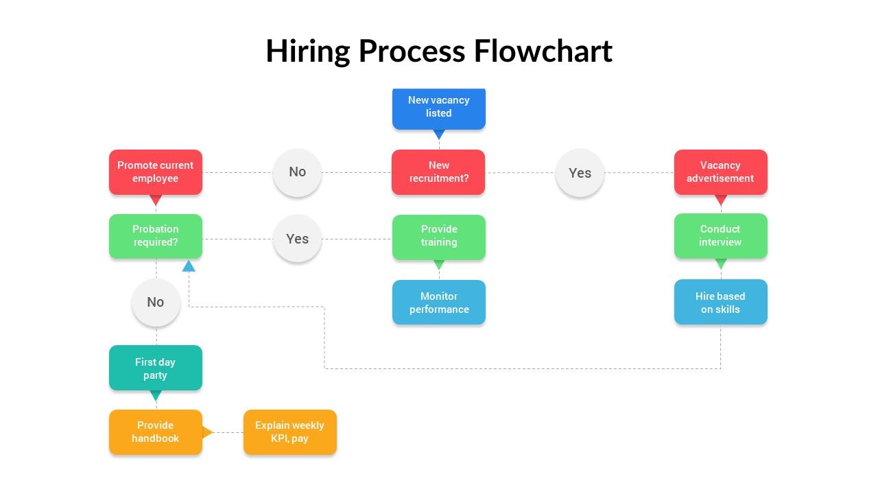 Hiring Process Flowchart