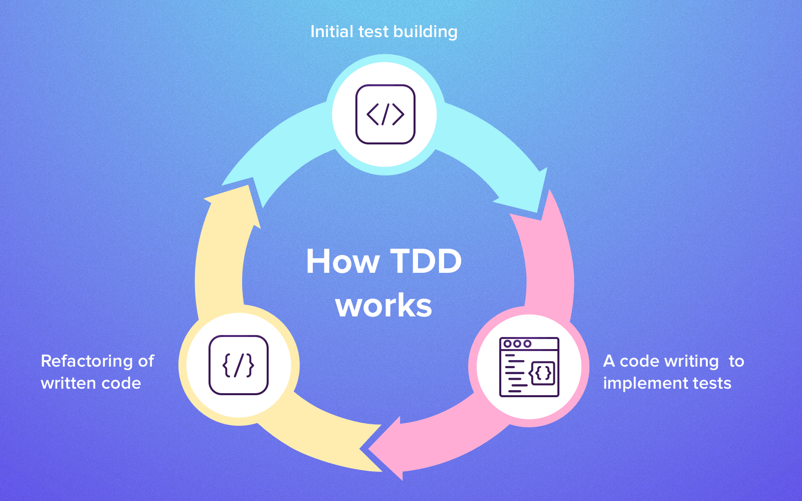 Test-Driven Development Process